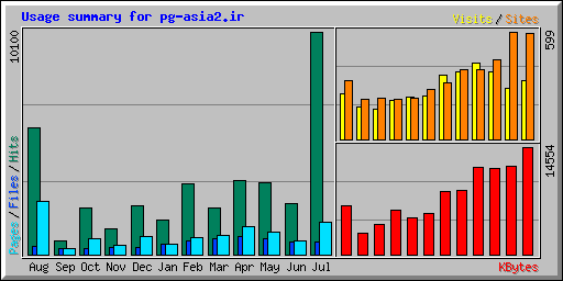 Usage summary for pg-asia2.ir